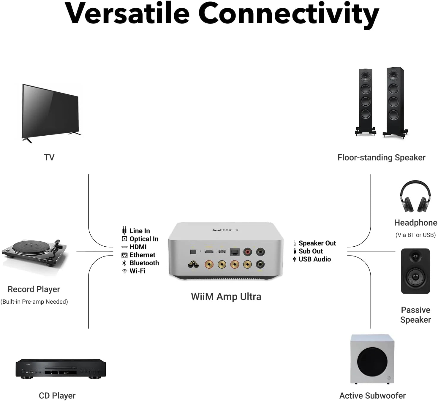 WiiM Amp Ultra vedere spate, culoare argintie, afișează porturi HDMI, USB, Ethernet, RCA, optic și jack.